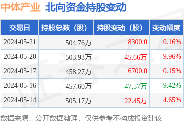 中體產業北向資金動向 5月21日增持8300股，彰顯外資信心